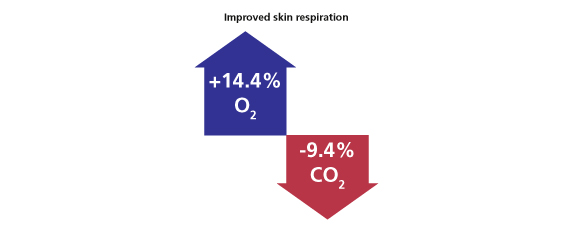 Improved skin respiration